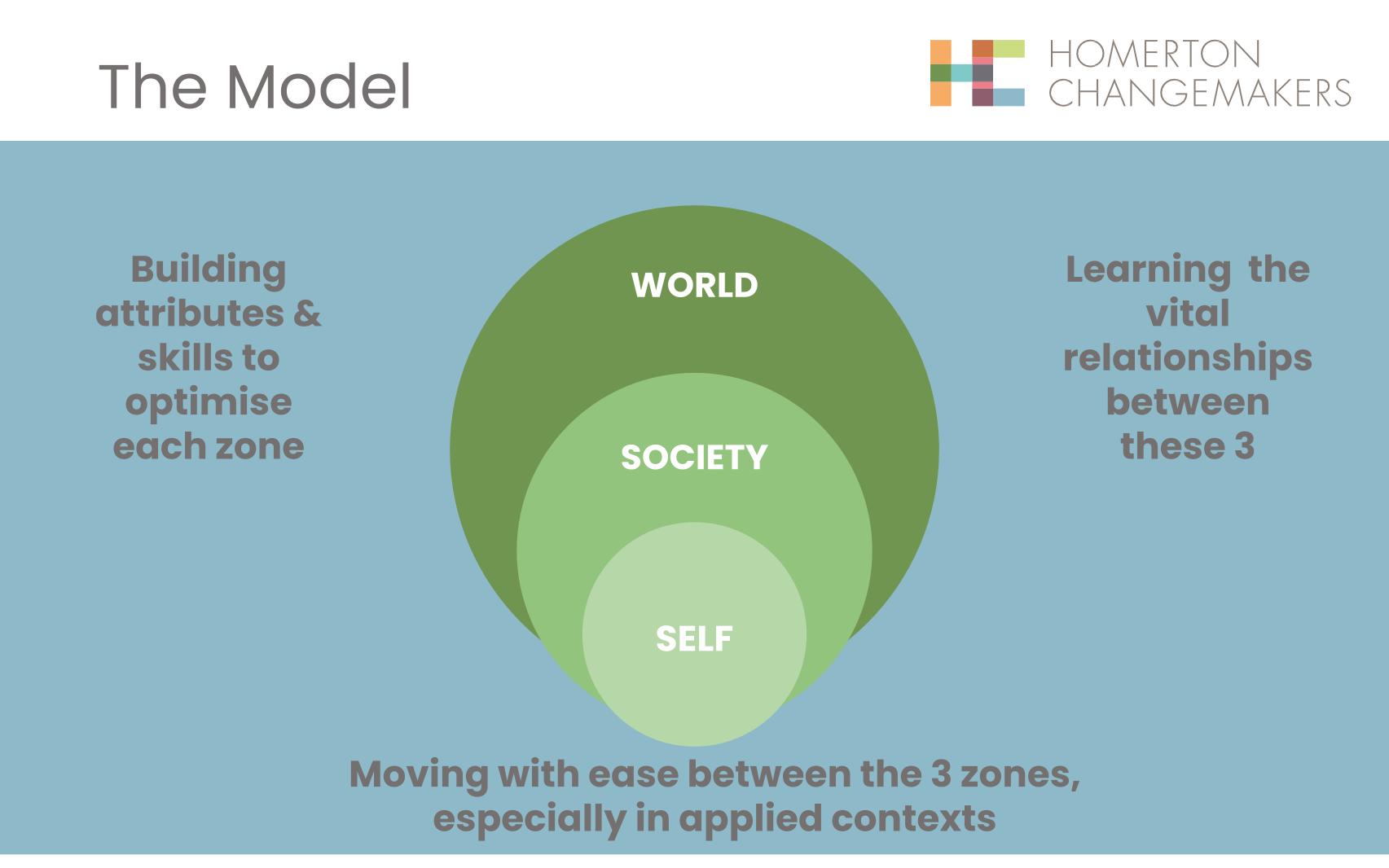 Three concentric circles laying out the Changemaker model: Self at core, then Society, then World
