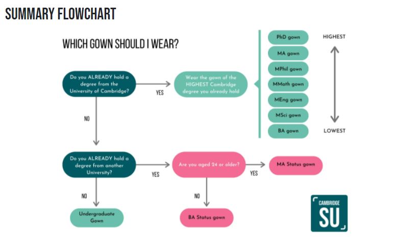 Summary Flow Chart for Graduation Gowns 